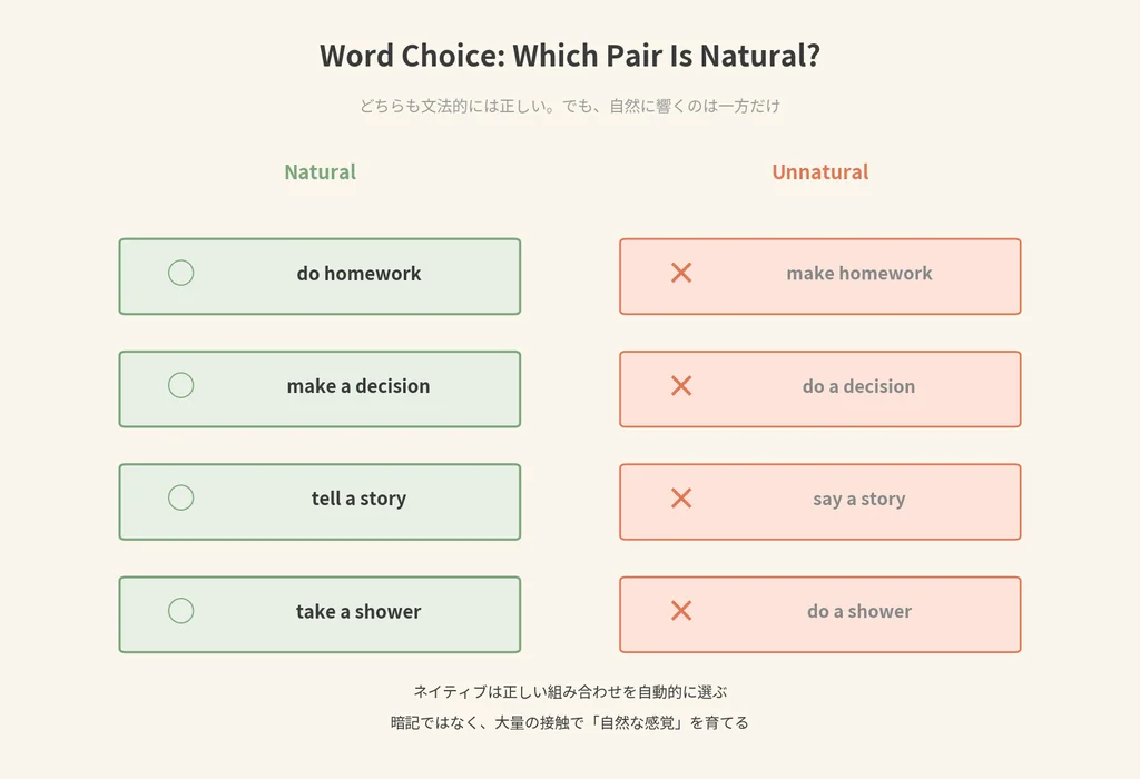 コロケーションの自然/不自然対比表。do homework / make a decision / tell a story / take a shower の自然な組み合わせと、make homework / do a decision のような不自然な組み合わせが ○ × マークで並ぶ説明図
