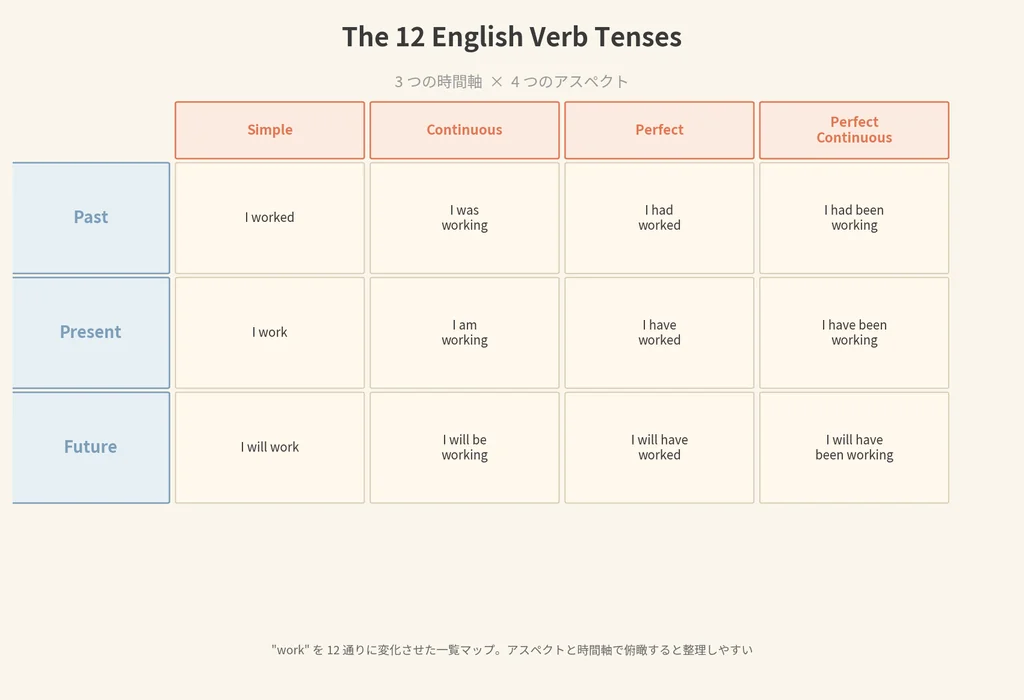 英語 12 時制を「3 つの時間軸(Past/Present/Future)×4 つのアスペクト(Simple/Continuous/Perfect/Perfect Continuous)」のマトリクスで一覧化したチャート。各セルに work の活用形が記載されている