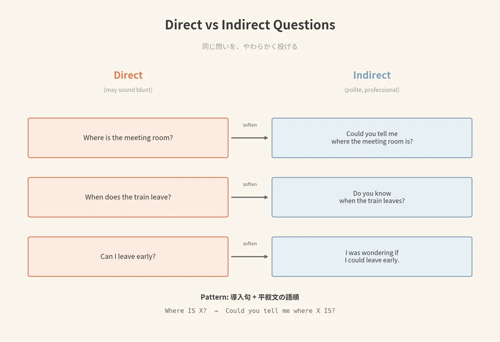 Direct と Indirect の質問対比表。3 組の例文(Where is the meeting room? → Could you tell me where the meeting room is? など)が左右に並び、矢印で「soften」と接続される説明図